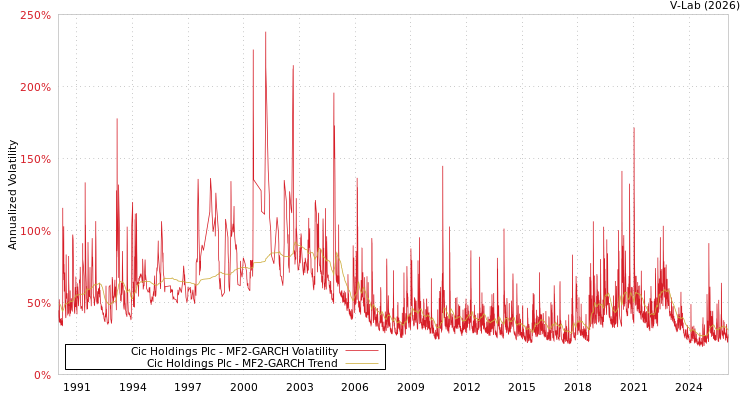 graph of Cic Holdings Plc MF2-GARCH