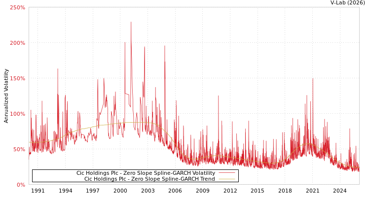 graph of Cic Holdings Plc S0GARCH