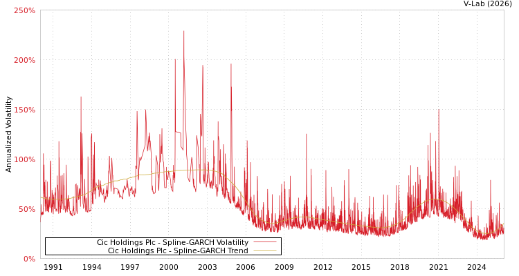 graph of Cic Holdings Plc SGARCH