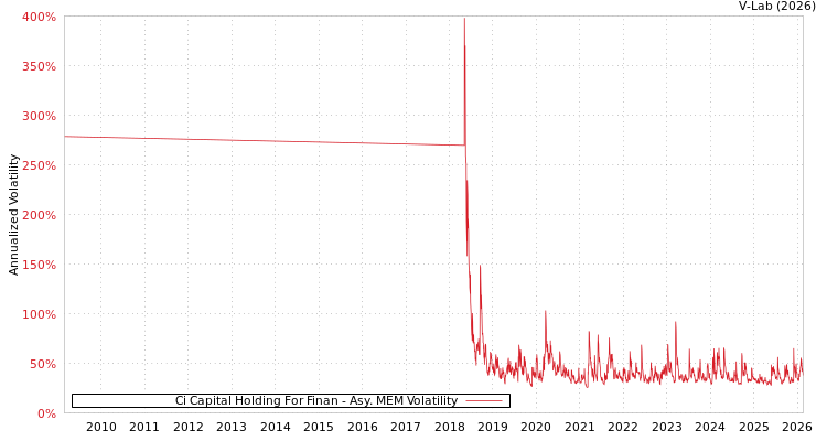 graph of Ci Capital Holding For Finan AMEM