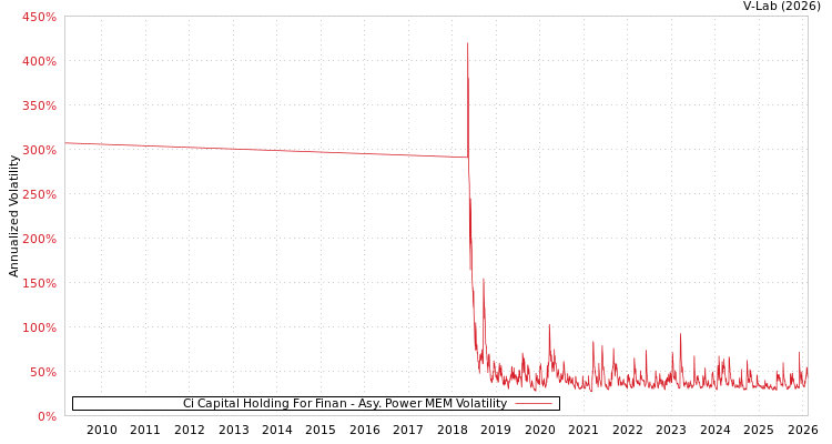 graph of Ci Capital Holding For Finan APMEM