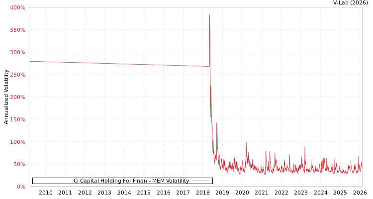 graph of Ci Capital Holding For Finan MEM