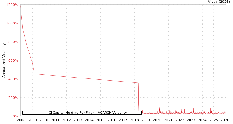 graph of Ci Capital Holding For Finan AGARCH