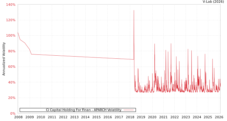 graph of Ci Capital Holding For Finan APARCH