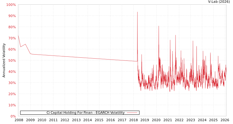 graph of Ci Capital Holding For Finan EGARCH