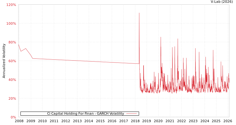 graph of Ci Capital Holding For Finan GARCH