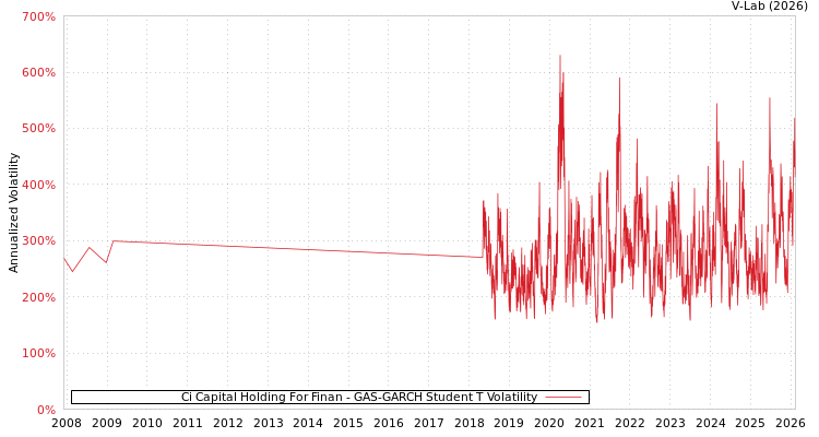 graph of Ci Capital Holding For Finan GAS-GARCH-T