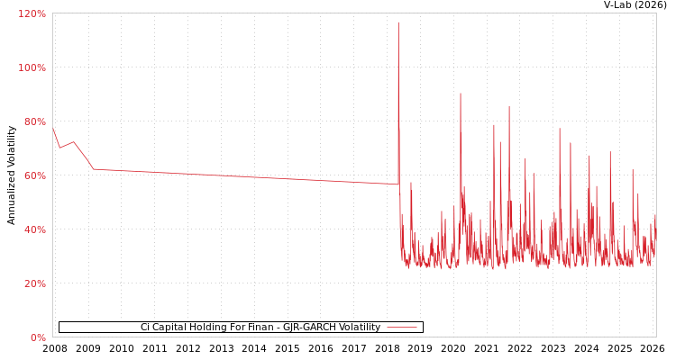 graph of Ci Capital Holding For Finan GJR-GARCH
