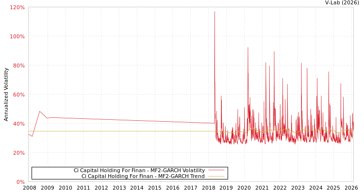 graph of Ci Capital Holding For Finan MF2-GARCH