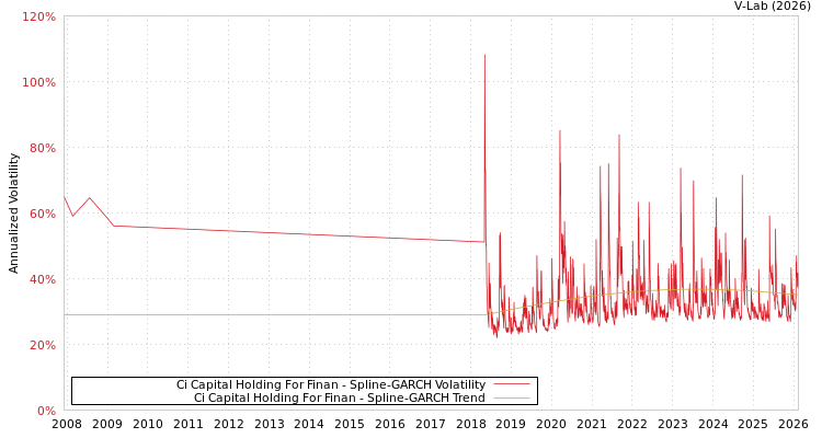 graph of Ci Capital Holding For Finan SGARCH