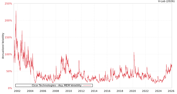 graph of Cicor Technologies AMEM