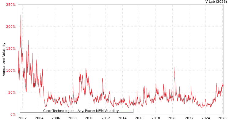graph of Cicor Technologies APMEM