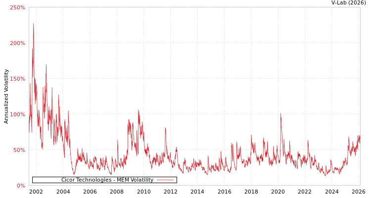 graph of Cicor Technologies MEM