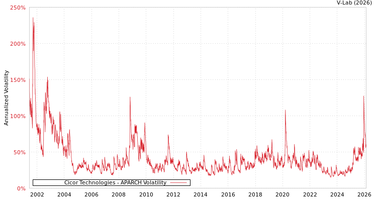 graph of Cicor Technologies APARCH