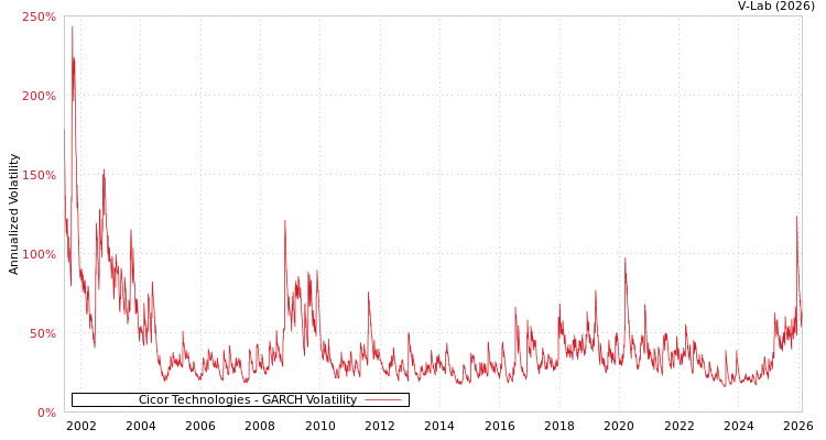 graph of Cicor Technologies GARCH