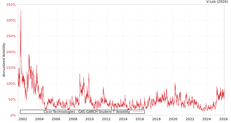 graph of Cicor Technologies GAS-GARCH-T