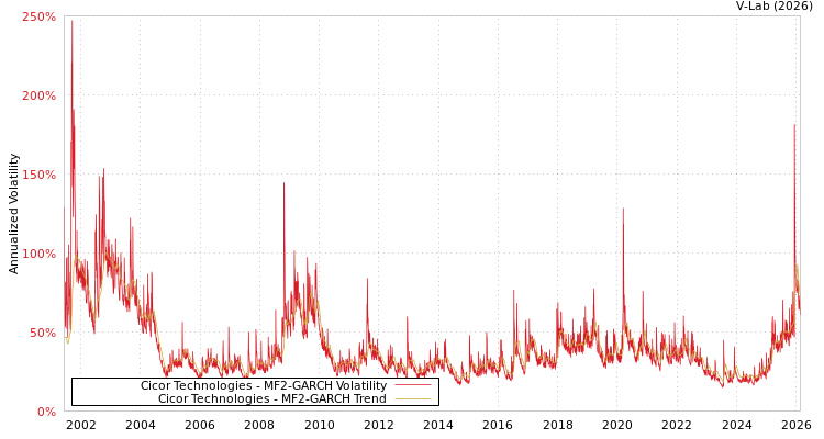 graph of Cicor Technologies MF2-GARCH