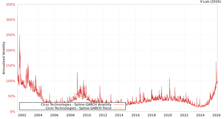 graph of Cicor Technologies SGARCH