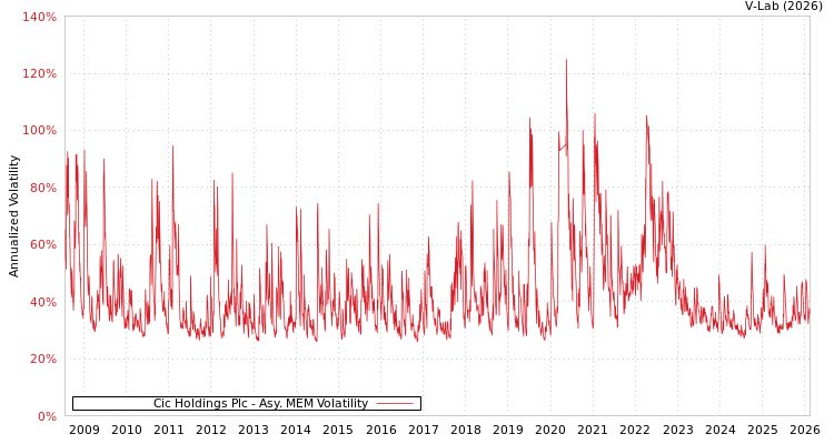 graph of Cic Holdings Plc AMEM