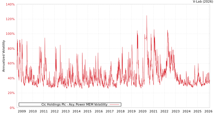graph of Cic Holdings Plc APMEM