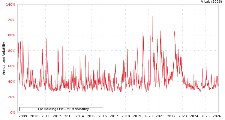 graph of Cic Holdings Plc MEM