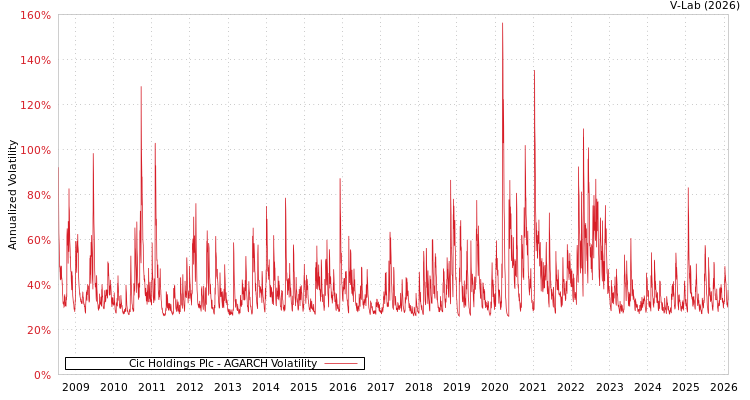 graph of Cic Holdings Plc AGARCH