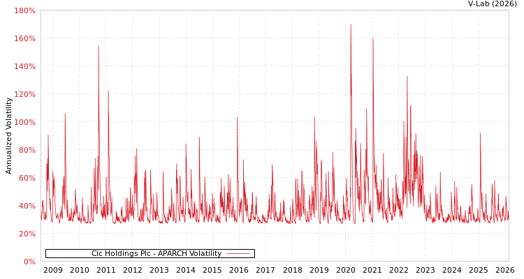 graph of Cic Holdings Plc APARCH