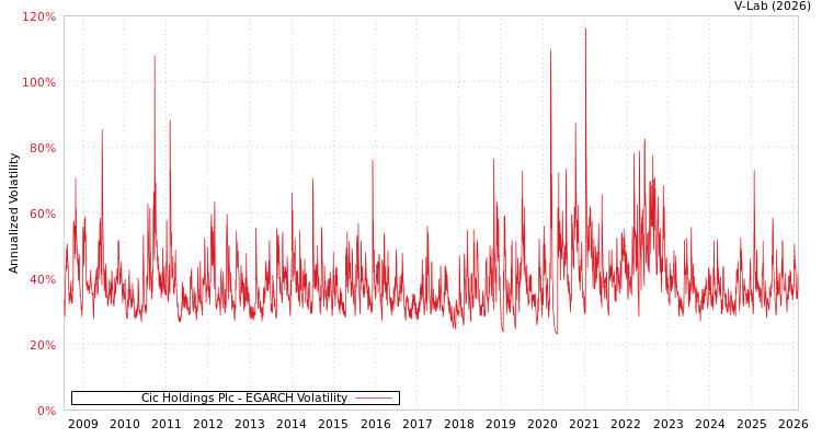 graph of Cic Holdings Plc EGARCH