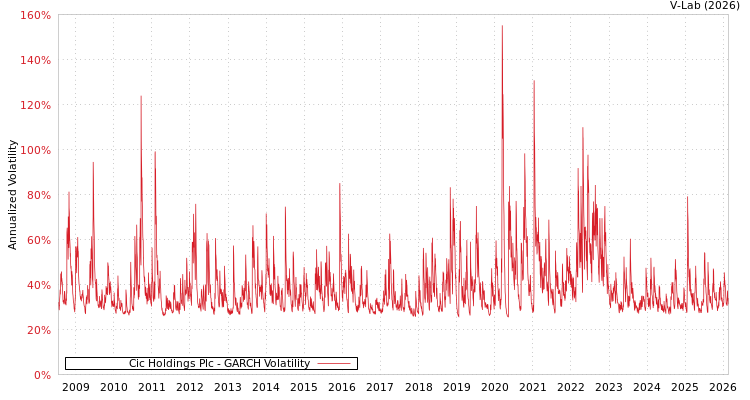 graph of Cic Holdings Plc GARCH