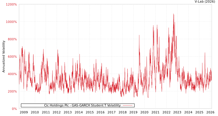 graph of Cic Holdings Plc GAS-GARCH-T