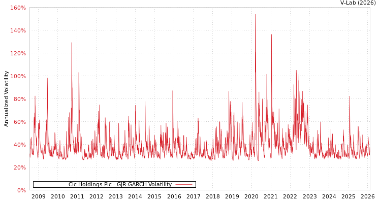 graph of Cic Holdings Plc GJR-GARCH