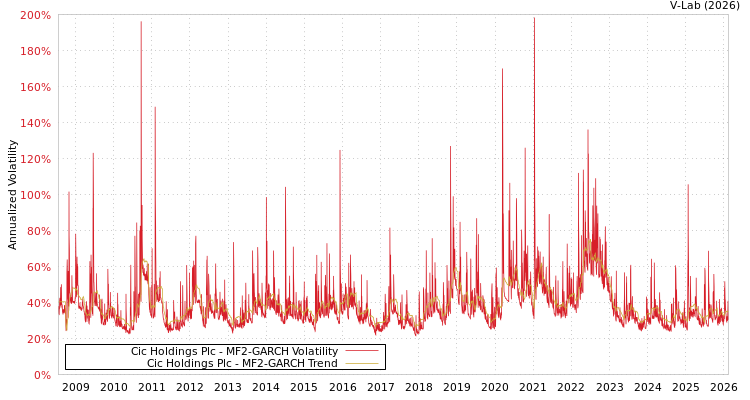 graph of Cic Holdings Plc MF2-GARCH