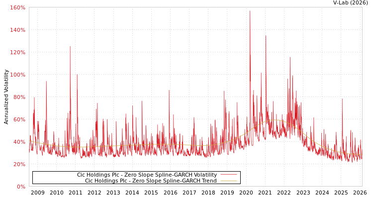 graph of Cic Holdings Plc S0GARCH