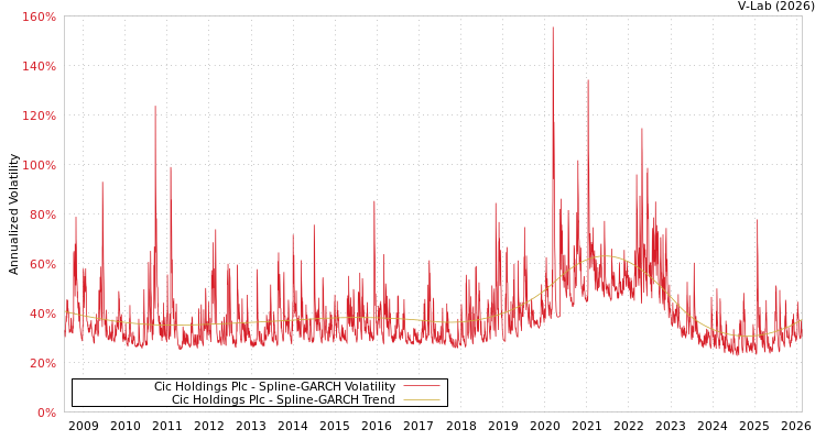 graph of Cic Holdings Plc SGARCH