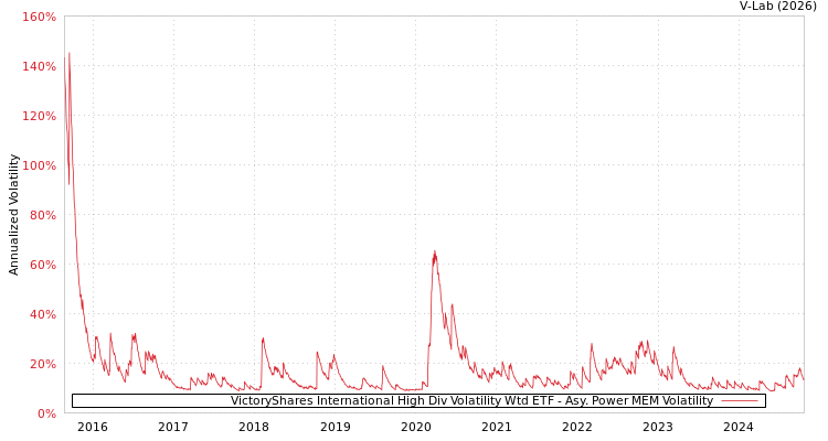 graph of VictoryShares International High Div Volatility Wtd ETF APMEM