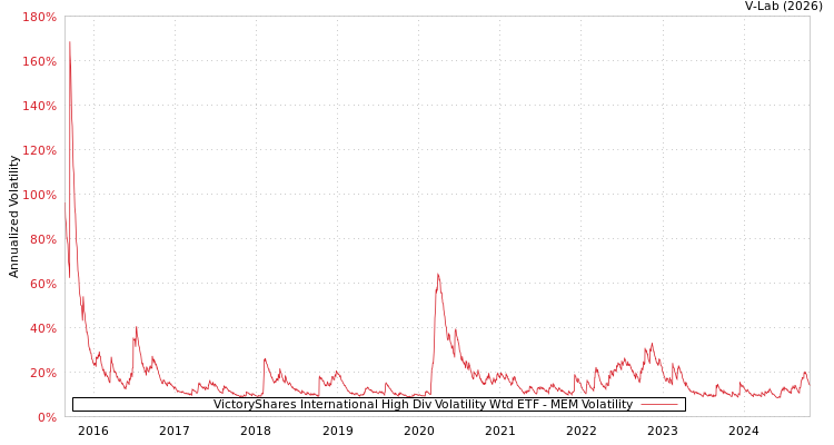 graph of VictoryShares International High Div Volatility Wtd ETF MEM