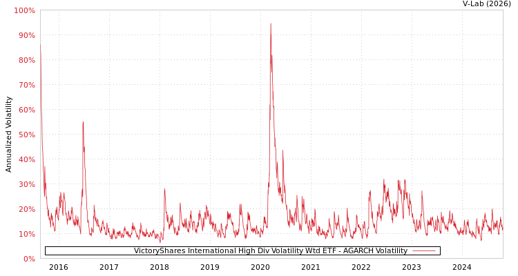 graph of VictoryShares International High Div Volatility Wtd ETF AGARCH