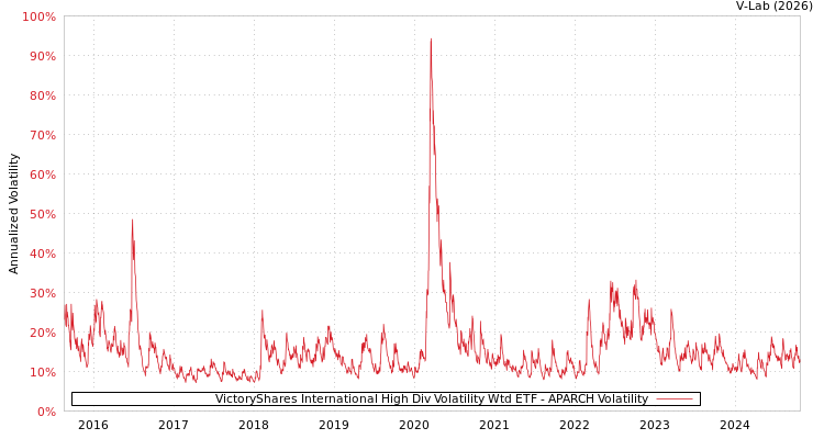 graph of VictoryShares International High Div Volatility Wtd ETF APARCH