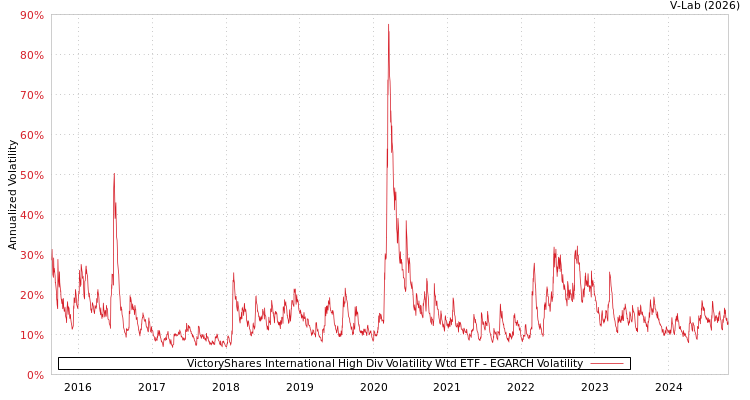 graph of VictoryShares International High Div Volatility Wtd ETF EGARCH