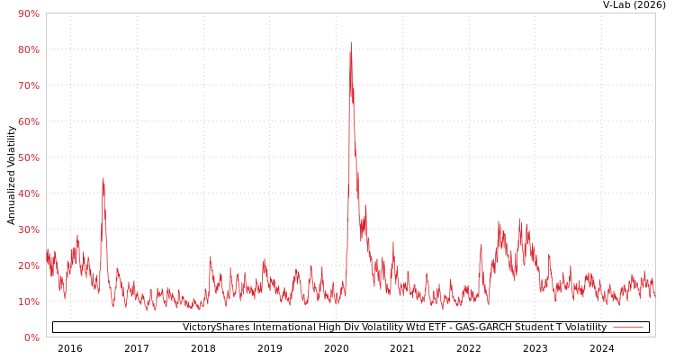 graph of VictoryShares International High Div Volatility Wtd ETF GAS-GARCH-T