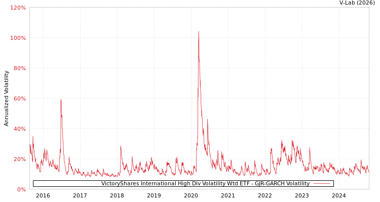 graph of VictoryShares International High Div Volatility Wtd ETF GJR-GARCH