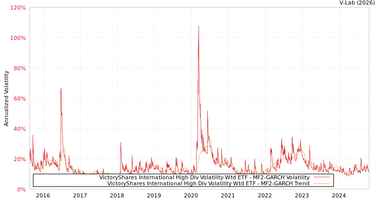 graph of VictoryShares International High Div Volatility Wtd ETF MF2-GARCH