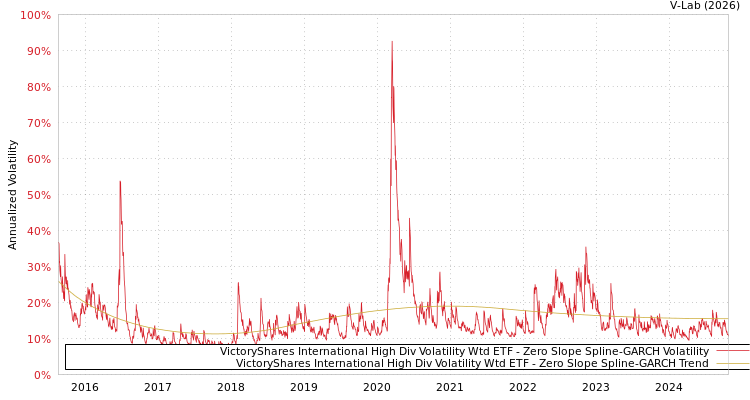 graph of VictoryShares International High Div Volatility Wtd ETF S0GARCH