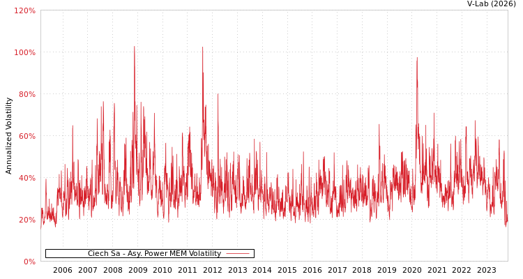 graph of Ciech Sa APMEM