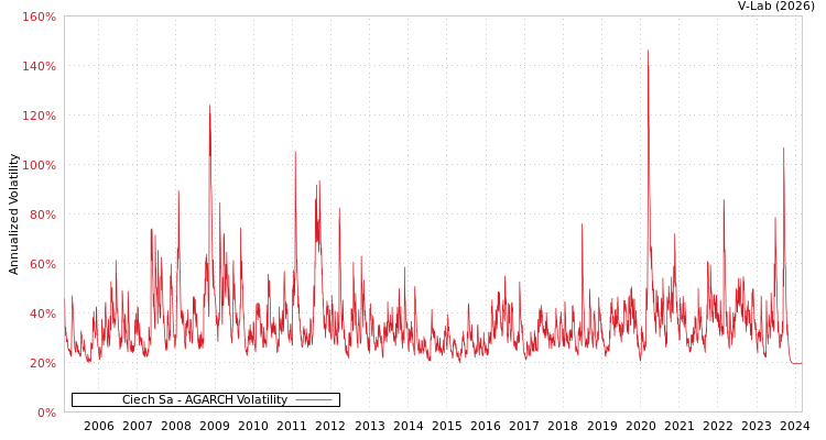 graph of Ciech Sa AGARCH
