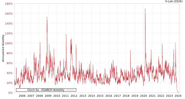 graph of Ciech Sa EGARCH