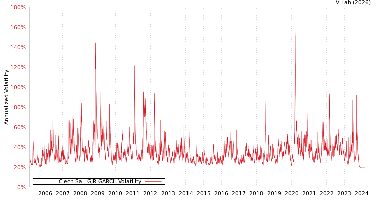 graph of Ciech Sa GJR-GARCH