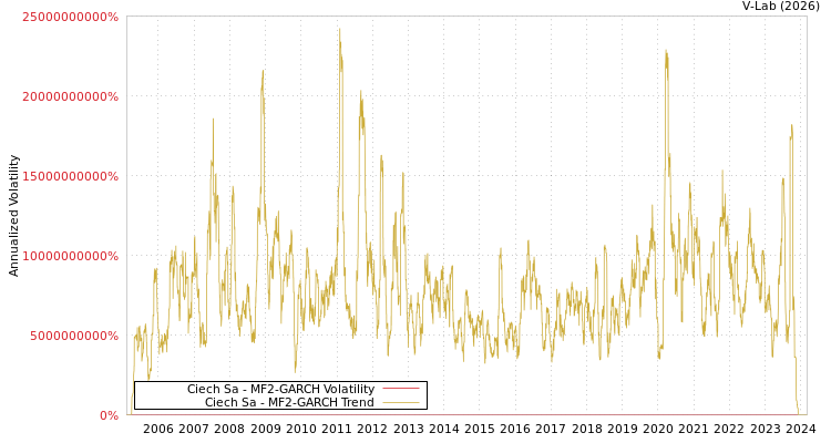 graph of Ciech Sa MF2-GARCH