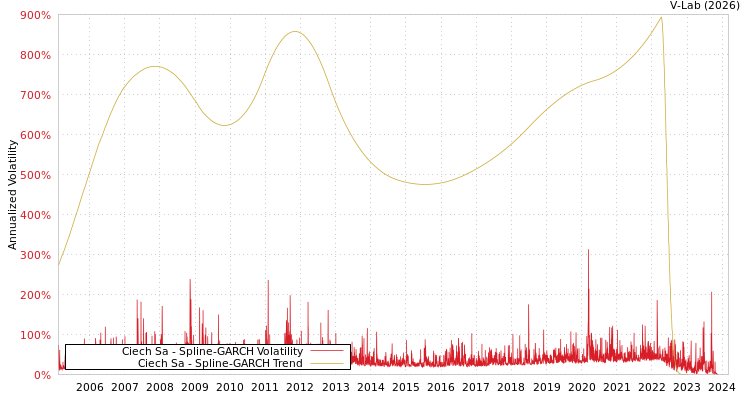 graph of Ciech Sa SGARCH