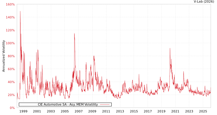 graph of CIE Automotive SA AMEM